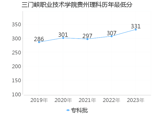 最低分