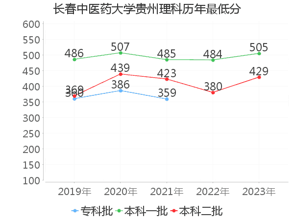 最低分