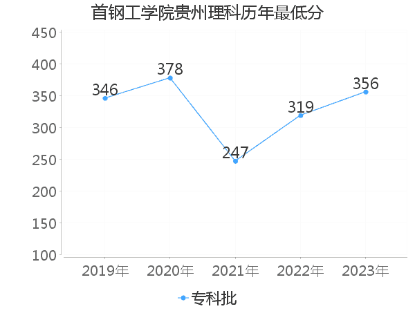 最低分