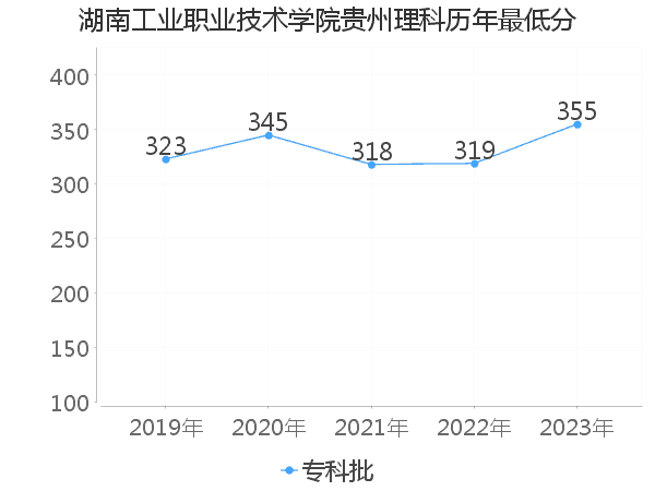 最低分