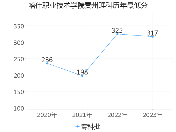 最低分