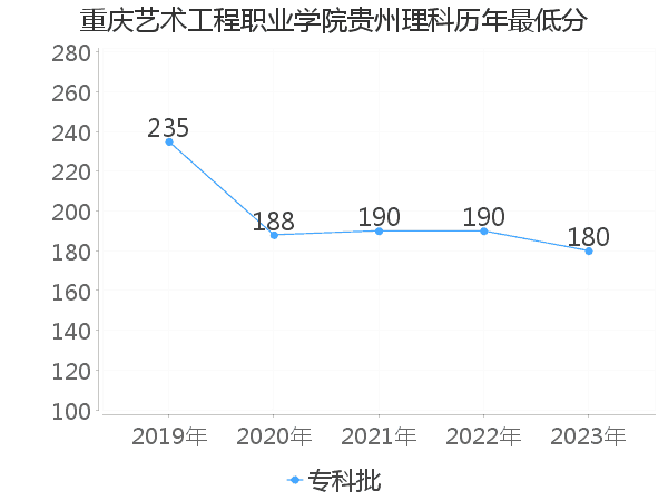 最低分