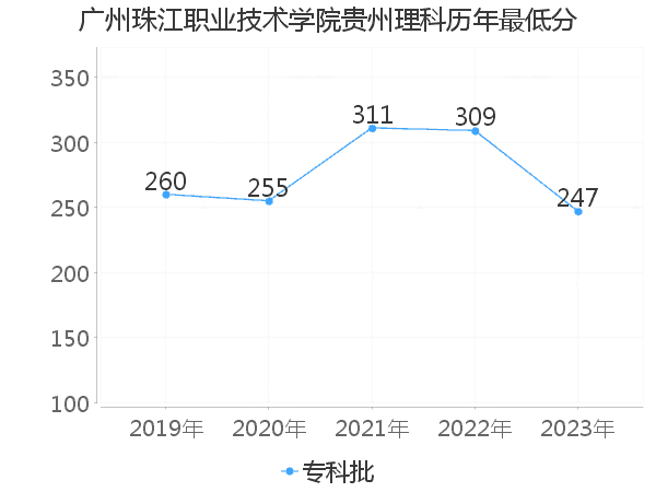 最低分