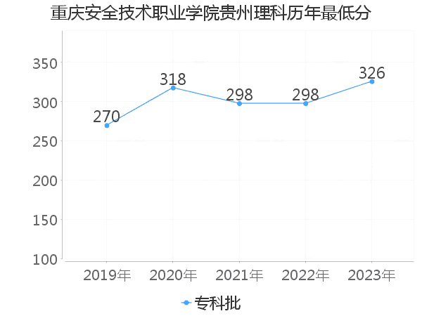 最低分