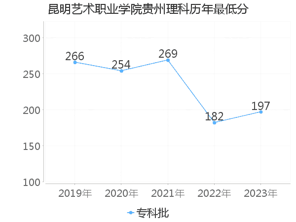 最低分