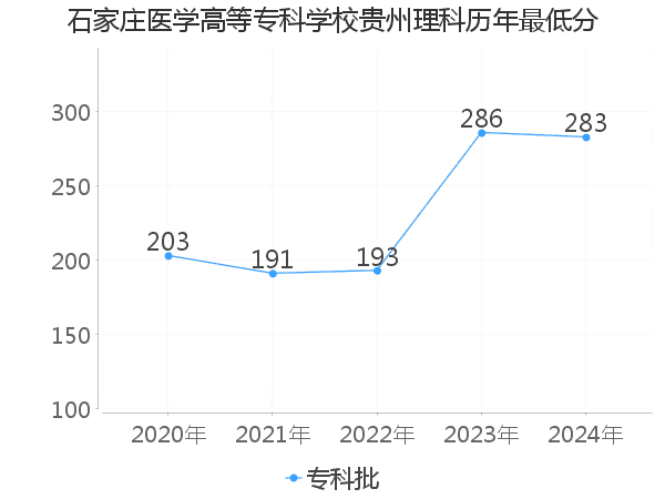 最低分