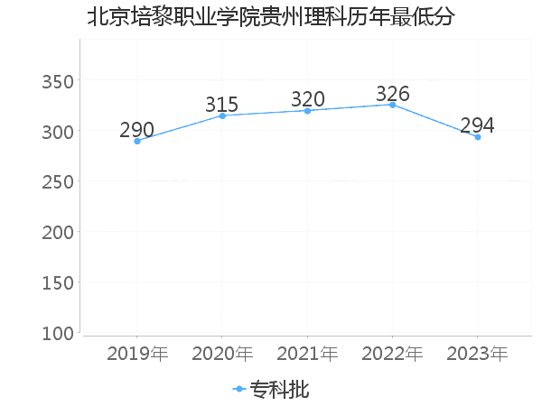 最低分