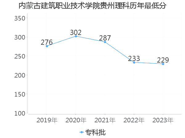 最低分