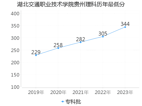 最低分