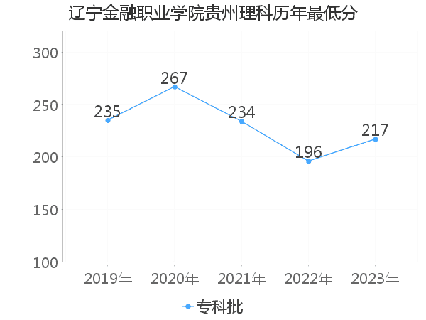 最低分