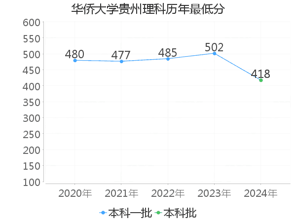 最低分