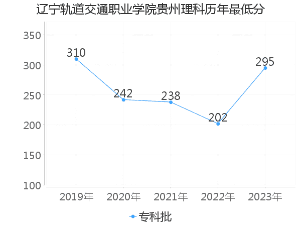 最低分