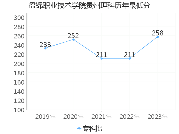 最低分