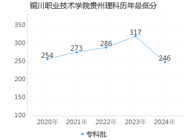 最低分