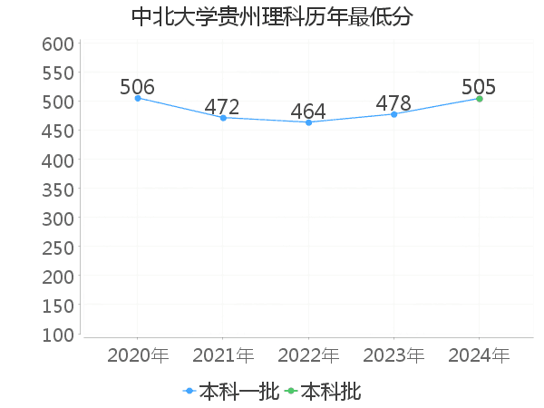 最低分