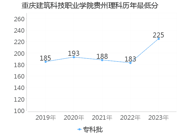 最低分