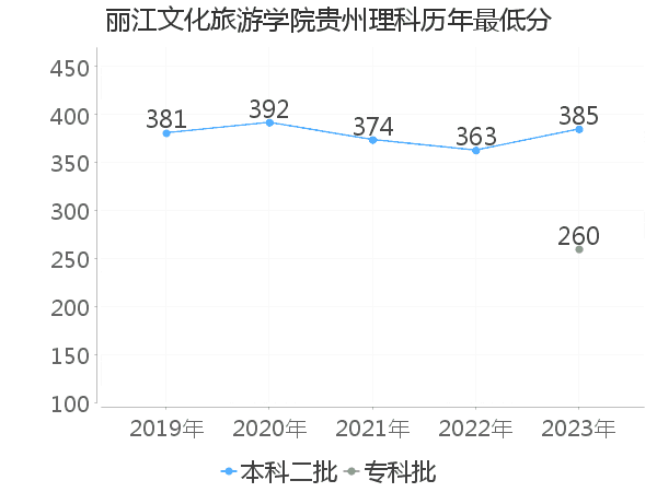 最低分