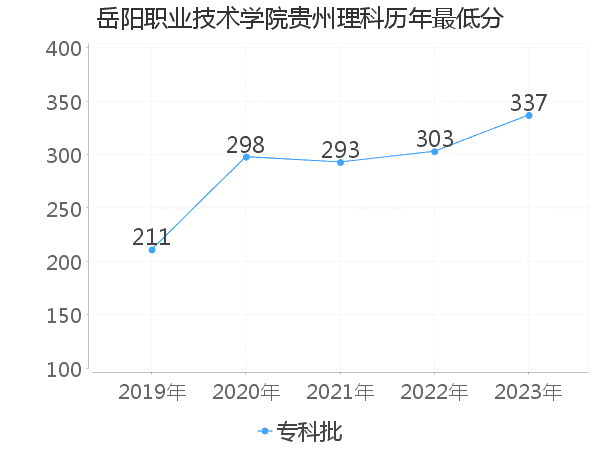 最低分