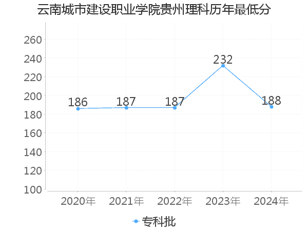 最低分