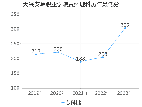 最低分