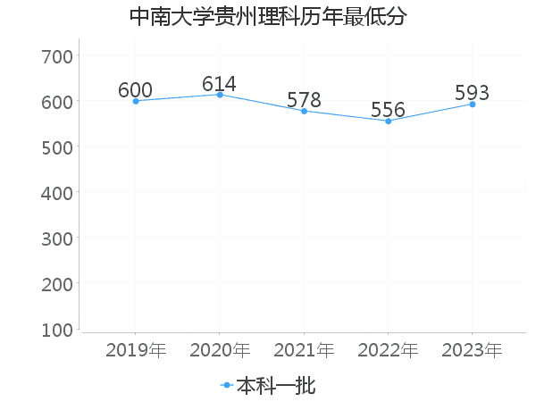 最低分