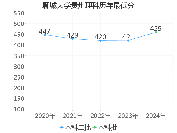 最低分