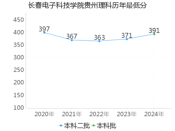 最低分