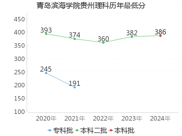 最低分
