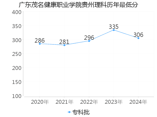 最低分