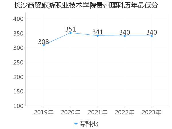 最低分