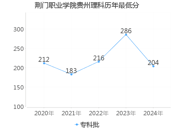 最低分