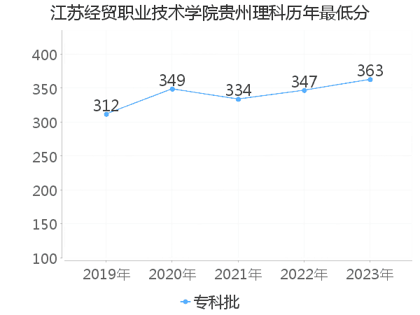 最低分