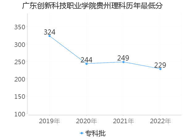 最低分