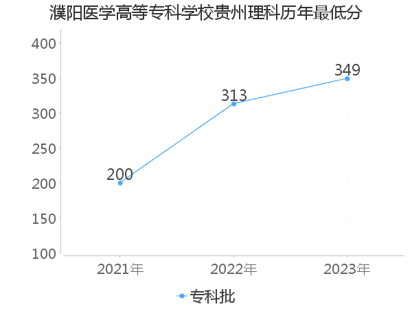 最低分