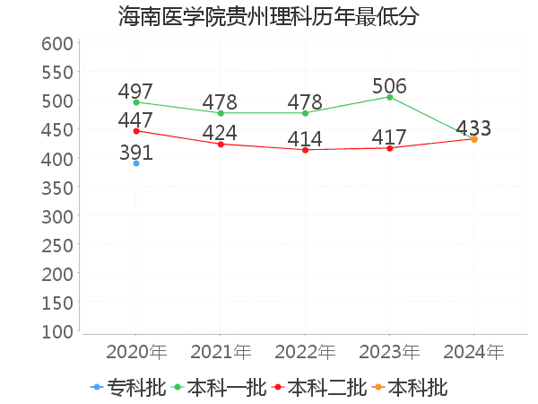 最低分