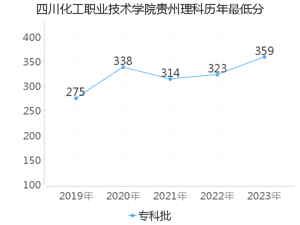 最低分