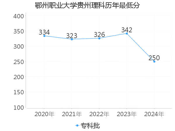 最低分