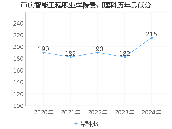 最低分