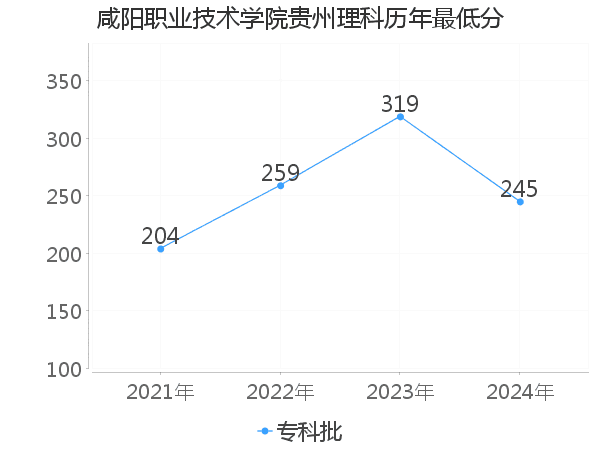 最低分