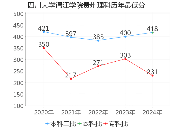 最低分