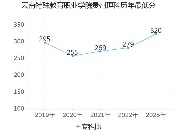 最低分