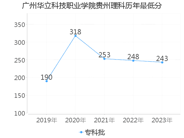 最低分