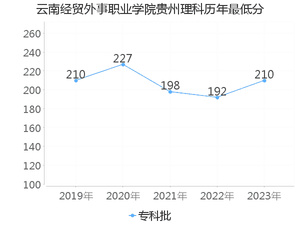 最低分