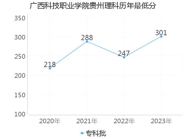 最低分