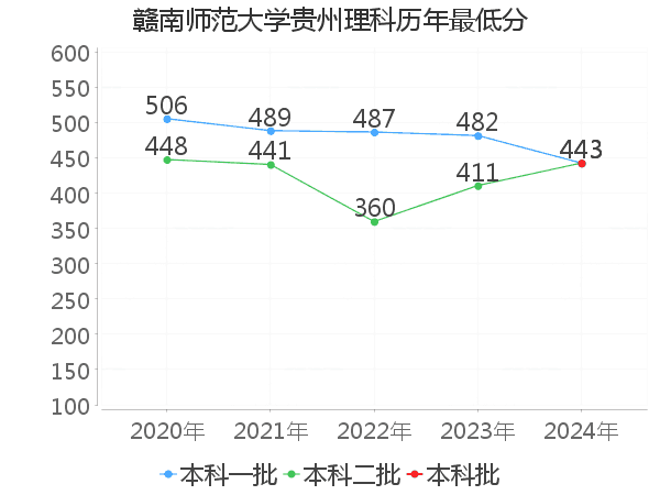 最低分