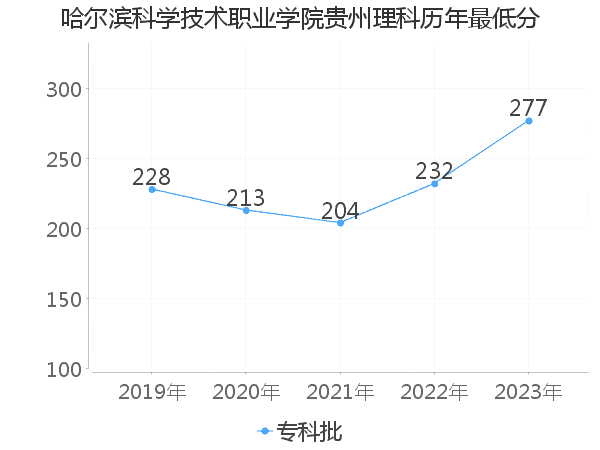 最低分