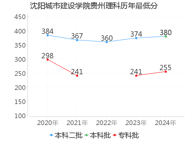 最低分