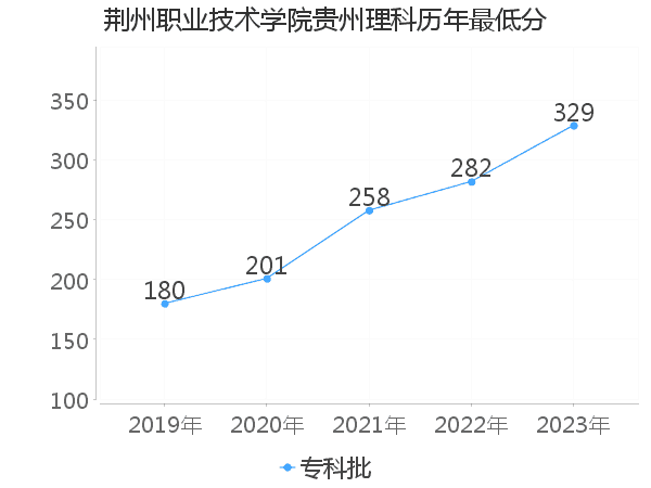 最低分