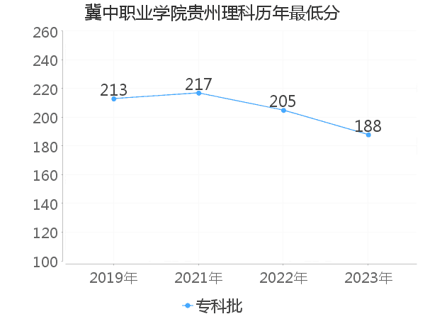 最低分