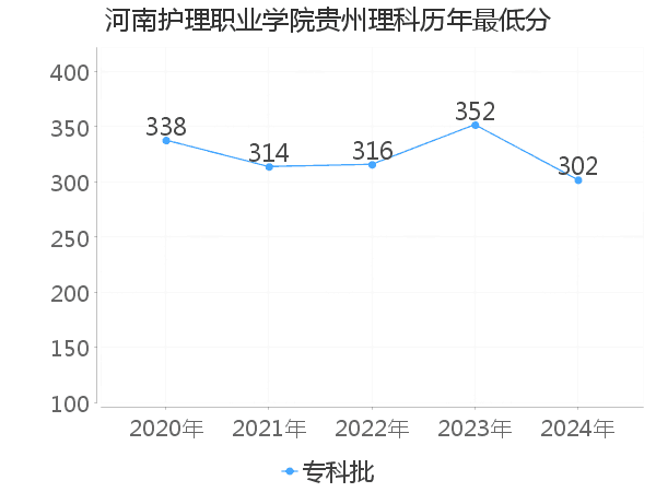 最低分